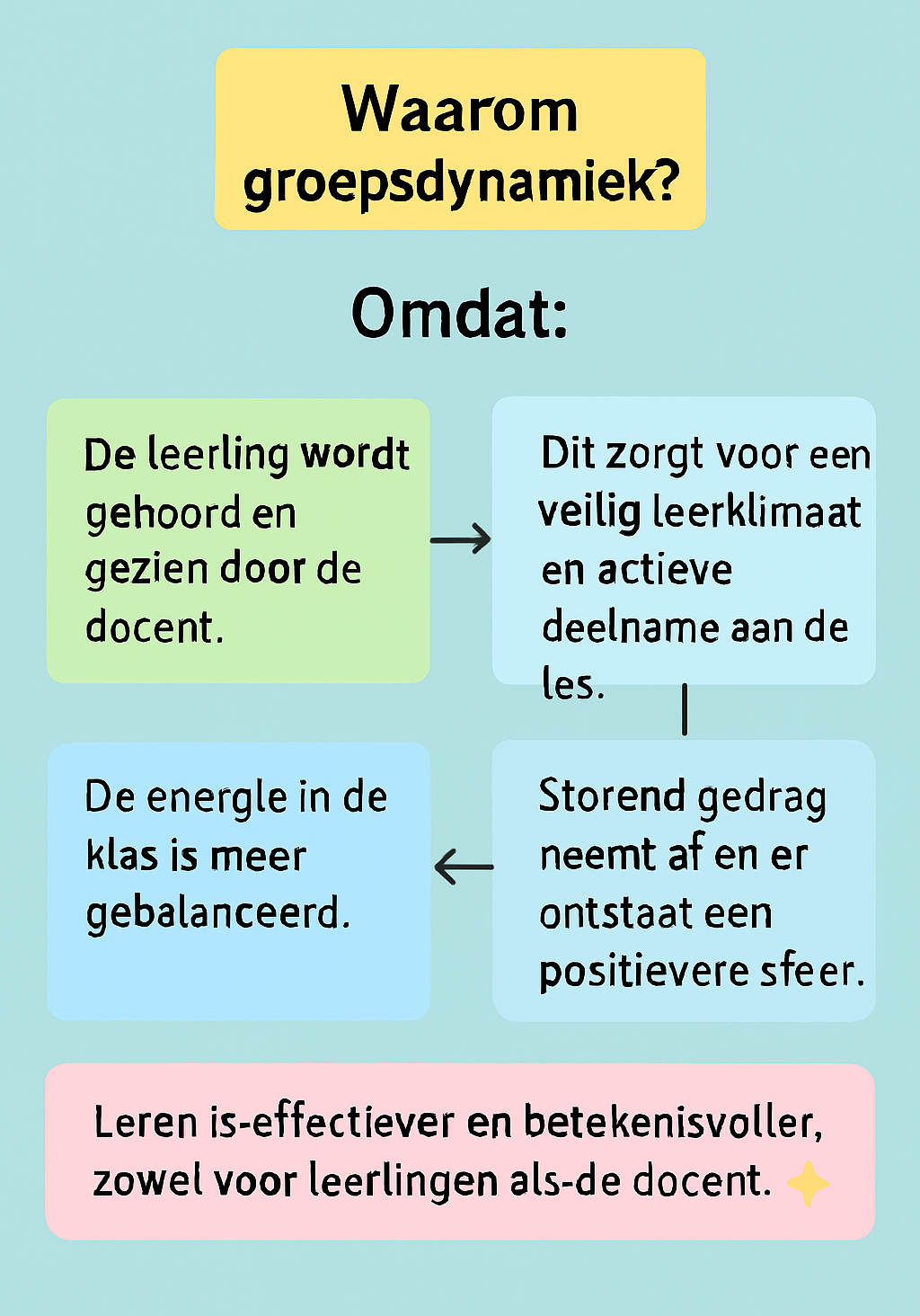 mindmap groepsdynamiek ok